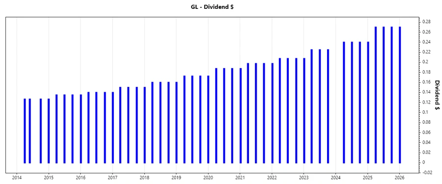 GL Dividend Growth Chart