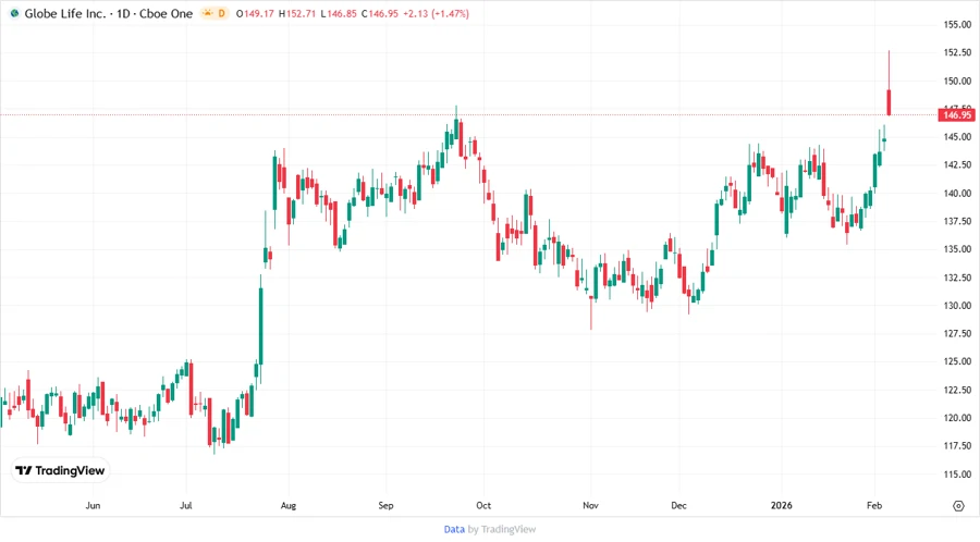 GL Price Development Chart