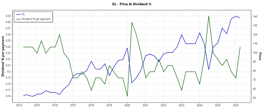 Dividend History Chart