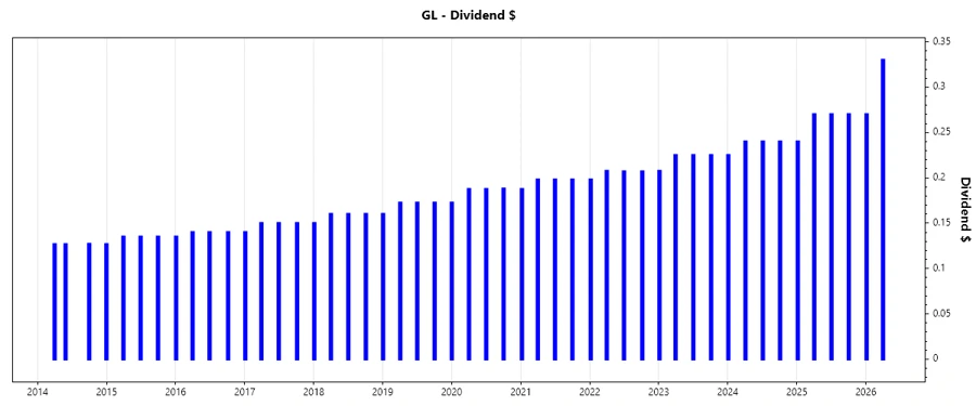 Dividend Growth Chart