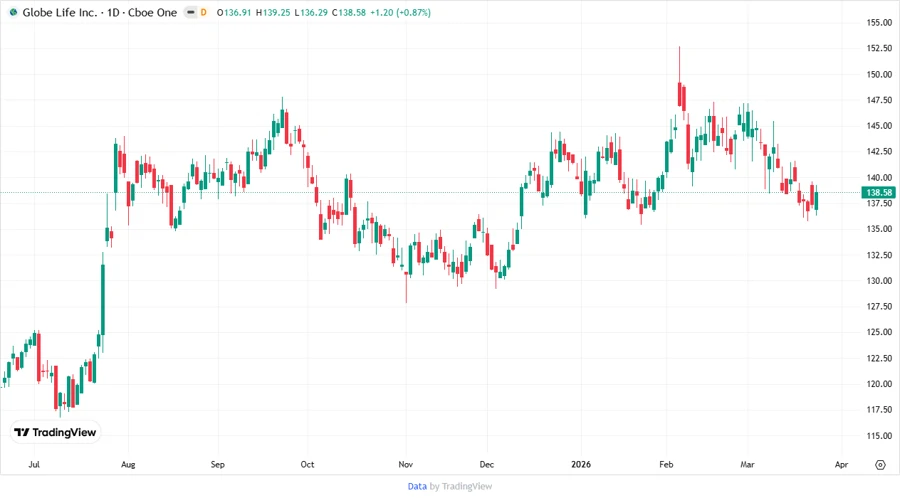 Price Development Chart