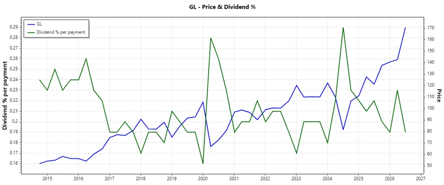 Dividend History Chart