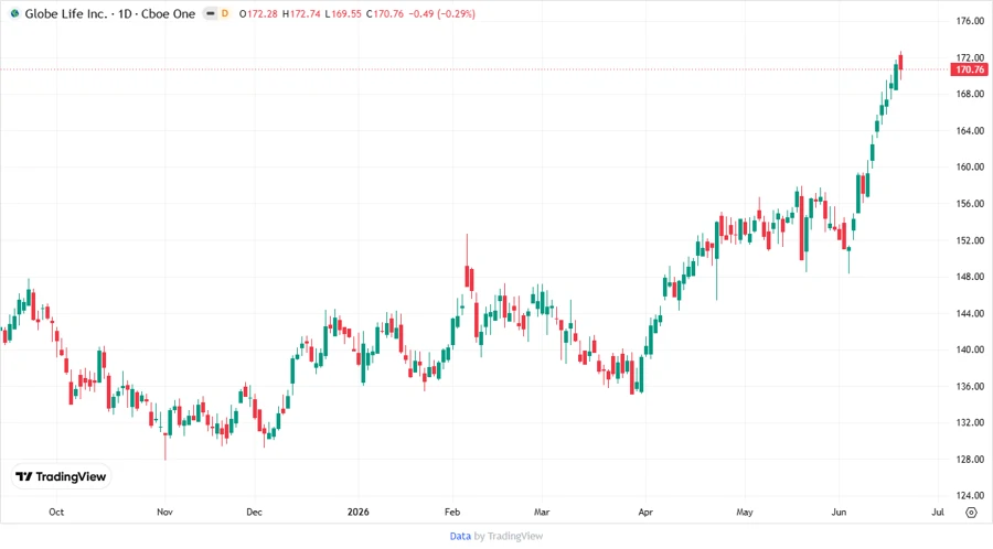 Price Development Chart