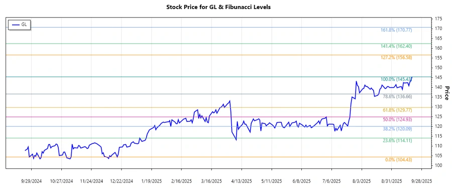 Stock chart of Globe Life Inc. showing recent price movements