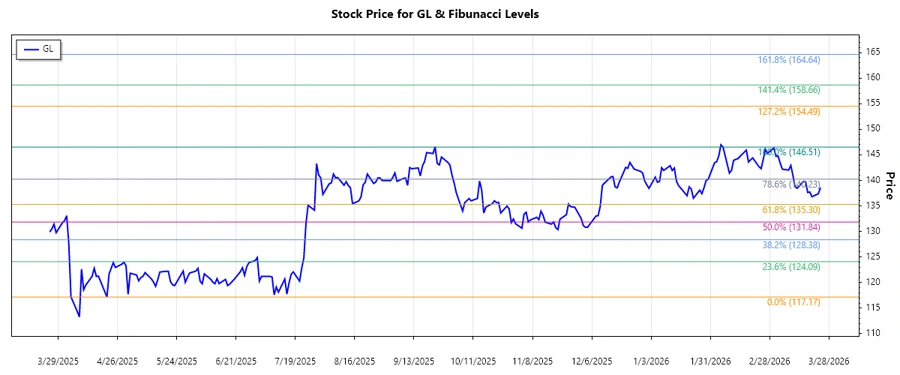 Globe Life Inc. Stock Chart