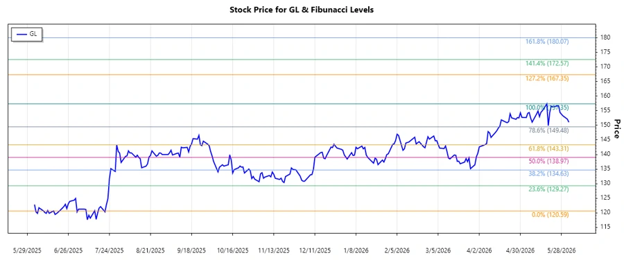 Stock chart for GL