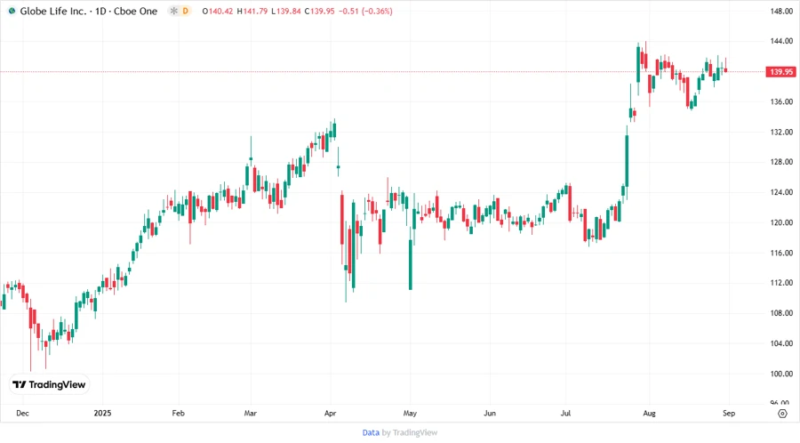 Stock Chart for Globe Life Inc.