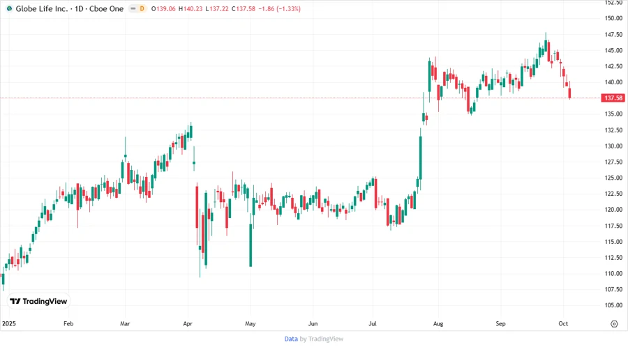 Globe Life stock chart