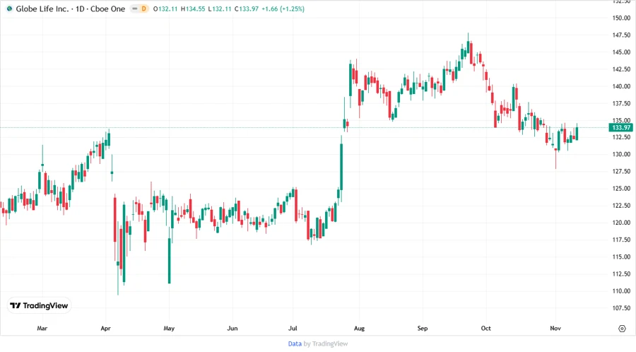 GL Stock Price Chart