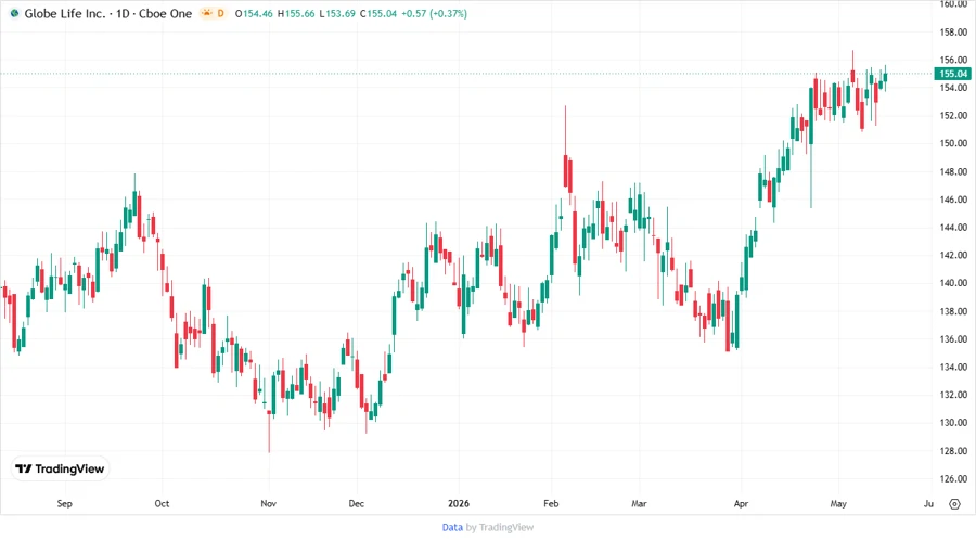 Stock Price Chart - GL