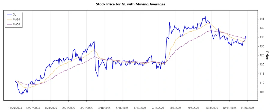 Stock chart showing the GL trend analysis