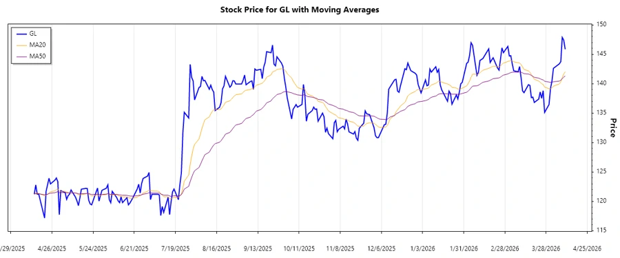 Globe Life Inc. Stock Trend Chart