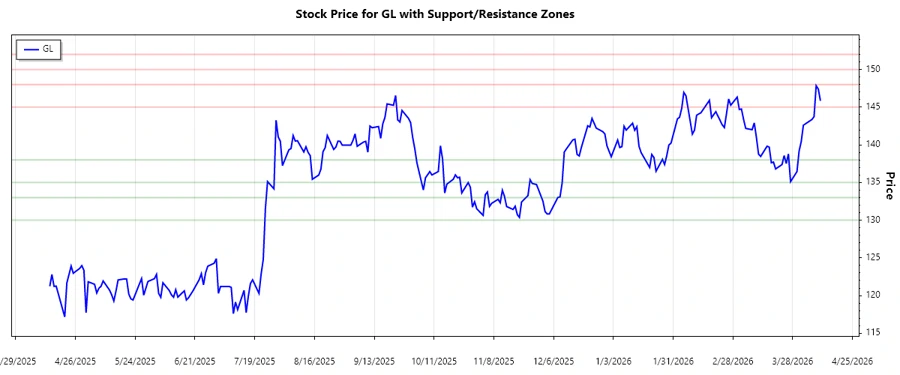 Globe Life Inc. Stock Support & Resistance Chart