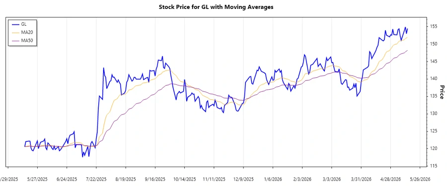 Stock chart for GL