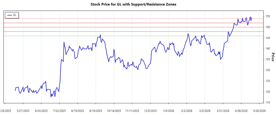 GL support and resistance chart