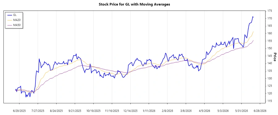 Stock chart showcasing recent upward trends