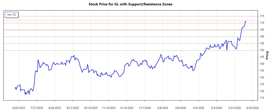 Stock chart depicting support and resistance zones