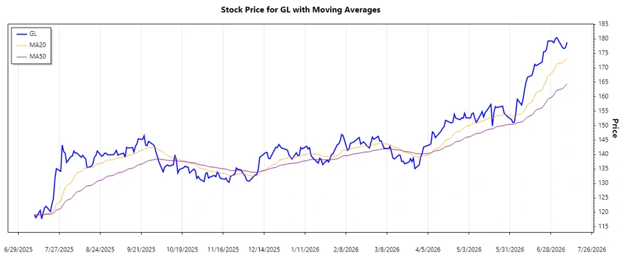 Stock Trend Chart
