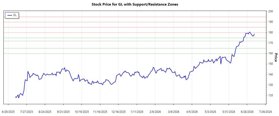 Support and Resistance Chart