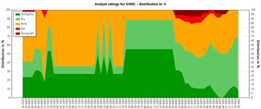 Historical Analyst Ratings for GNRC