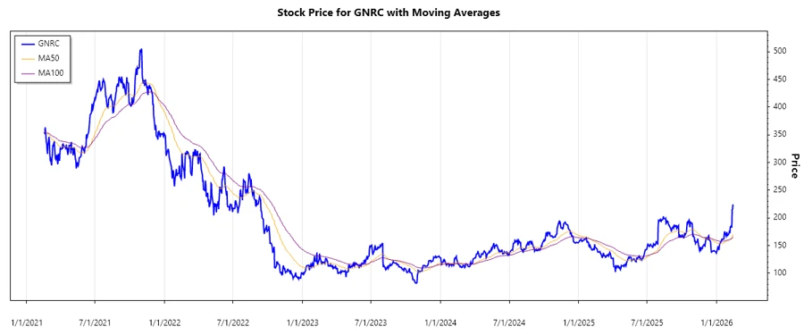 Stock Chart for GNRC