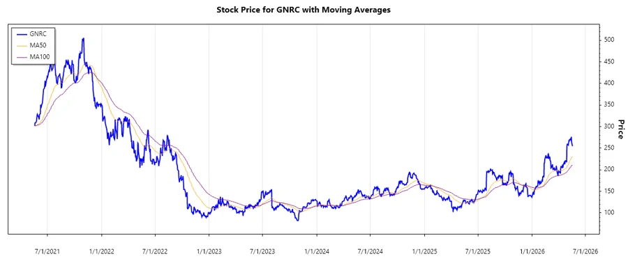 Stock Price Chart
