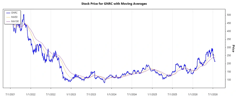 GNRC Stock Chart