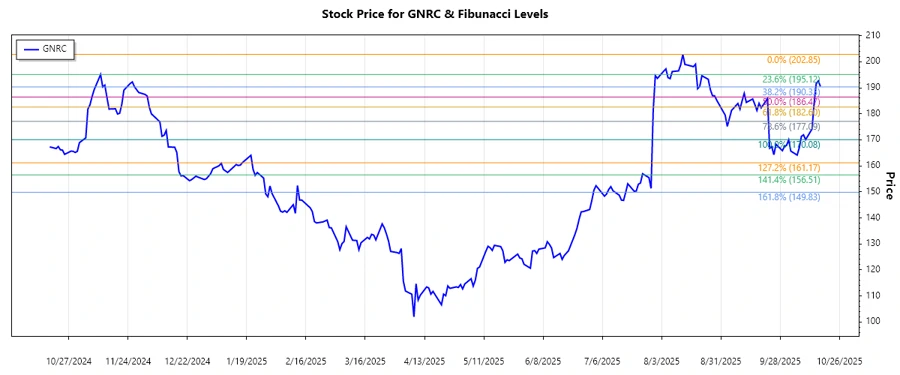 Generac Holdings Inc. Stock Chart