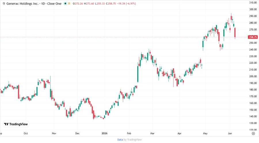 GNRC Stock Chart