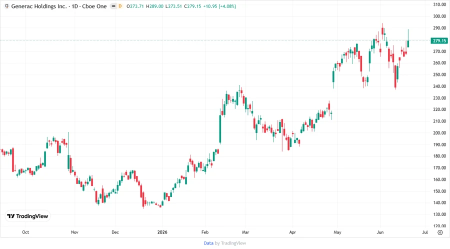 Generac Holdings Inc. Stock Chart