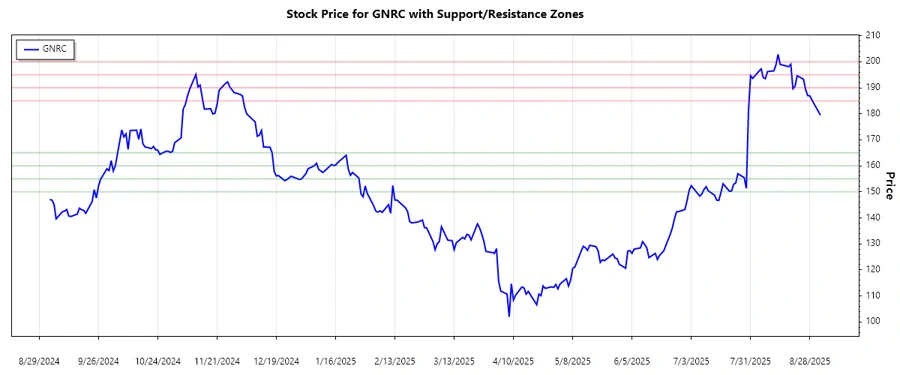 Support and Resistance Chart