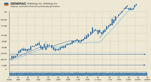 GNRC: Trend with Support and Resistance Levels - Generac Holdings Inc