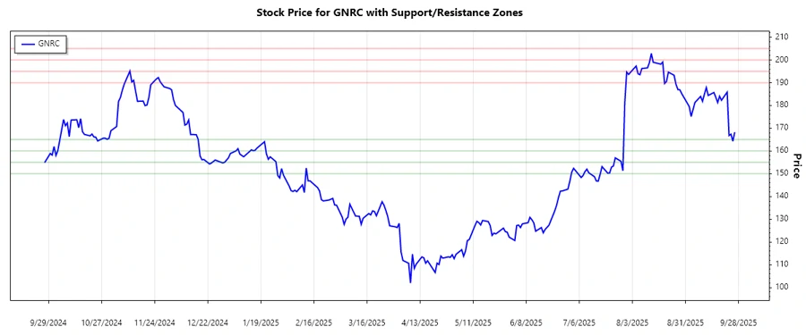 Stock Chart 2