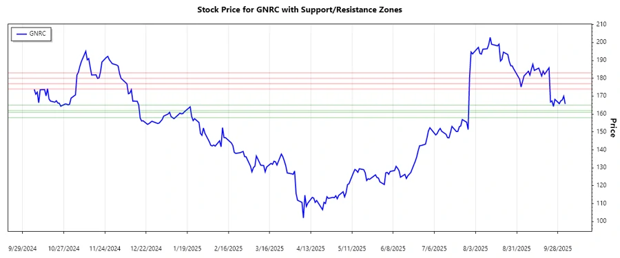 Support and Resistance Chart
