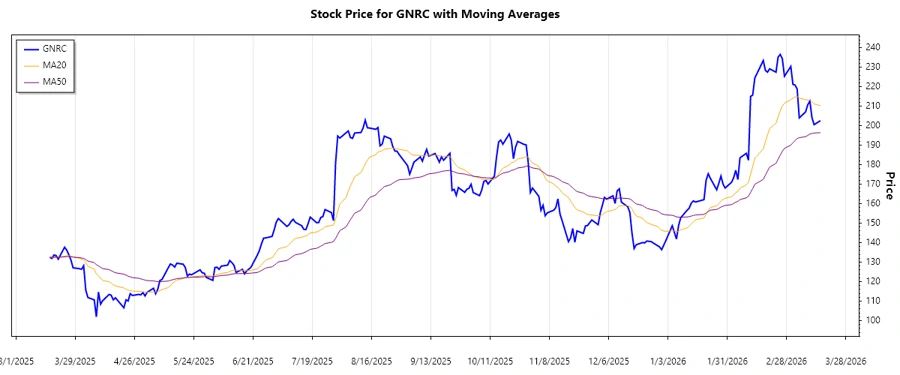 Stock Chart Showing Upward Trend