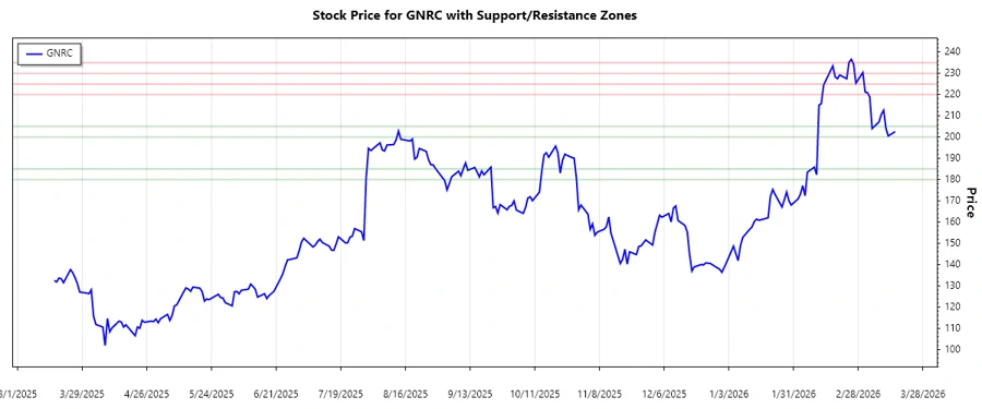 Support and Resistance Chart