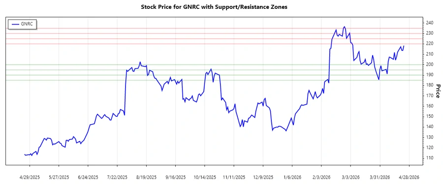 Support and Resistance Zones Chart