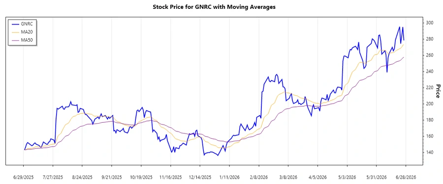 GNRC Stock Trend Chart