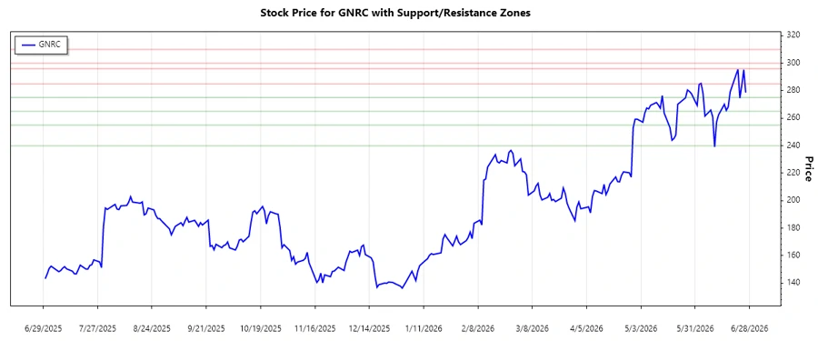 GNRC Stock Support and Resistance Chart