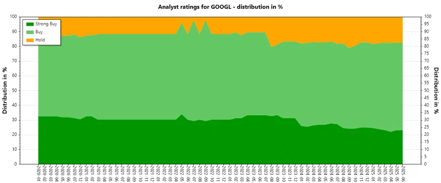 Historical Trend of Analyst Ratings GOOGL