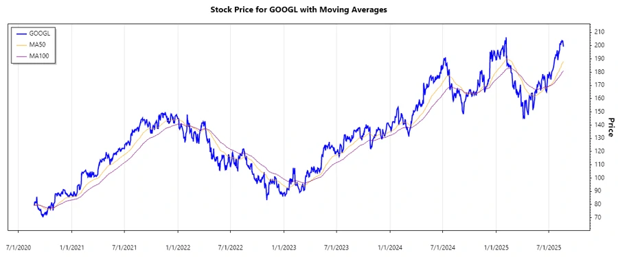 GOOGL Stock Chart