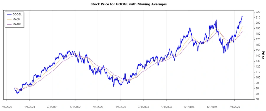Stock Chart