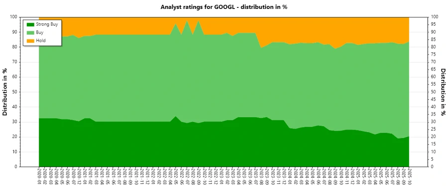 Historical Analyst Ratings for Alphabet Inc.