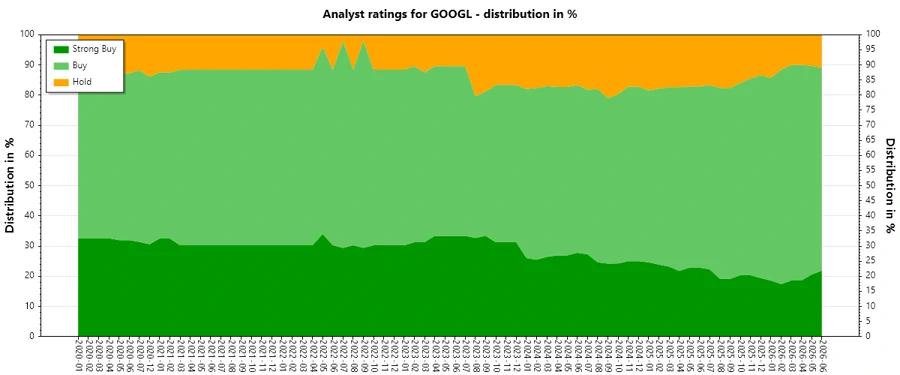 Analyst Ratings History - Alphabet Inc.