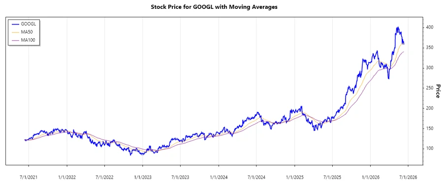 Stock Chart - Alphabet Inc.
