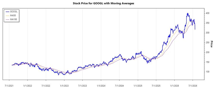 GOOGL Stock Chart