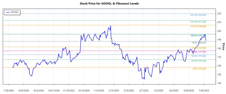 Alphabet Inc. Stock Chart Overview