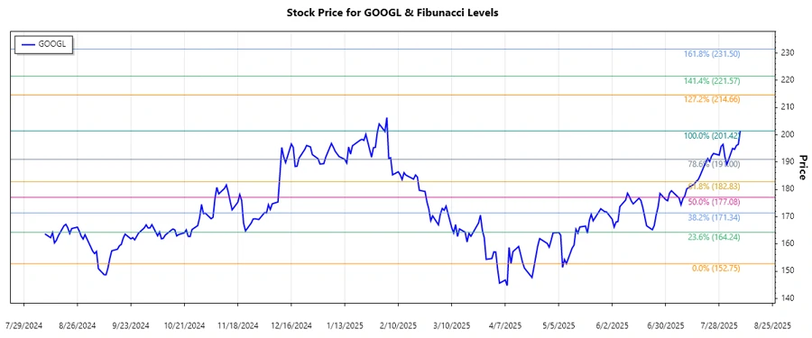 Stock chart of Alphabet Inc.