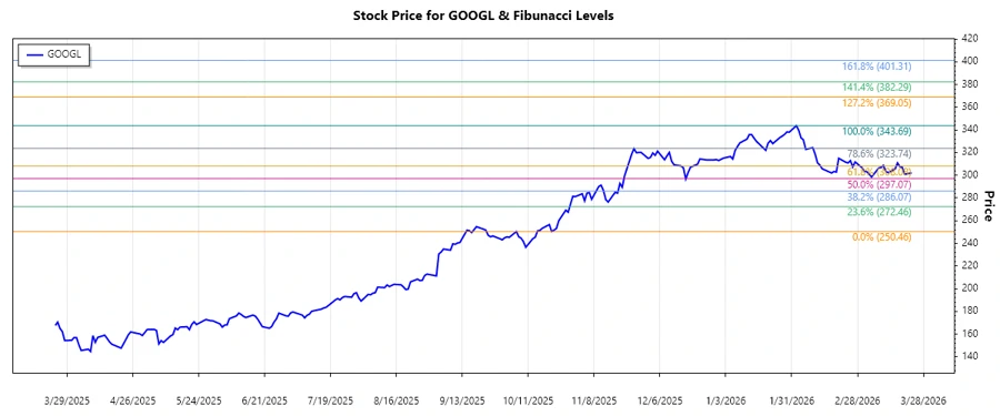 Stock Chart Analysis