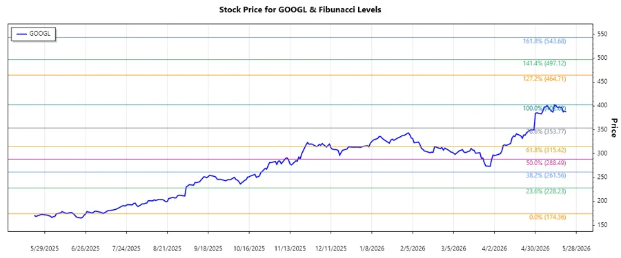 Alphabet Inc. Stock Chart